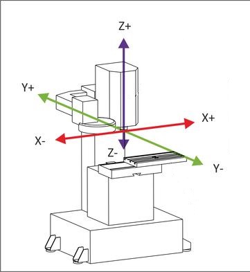Diagram showing positive and negative directions on each CNC axis