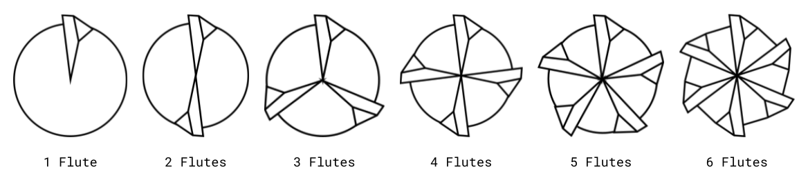 Diagram of tool flutes