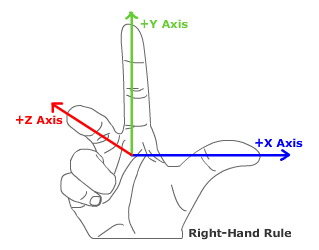Right hand demonstrating the right-hand rule for X, Y, and Z axes