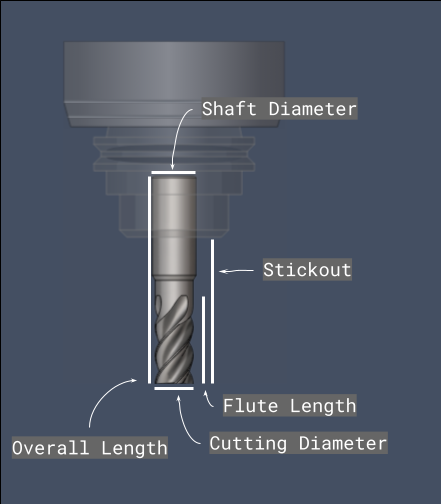 Labeled diagram of cutter diameter, flutes, and stickout
